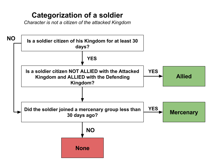 Join Defense Soldier Categorization- Case B.png