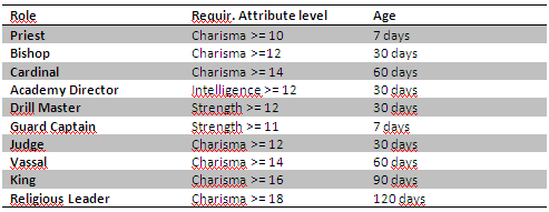 Wiki rolesrequirement.PNG