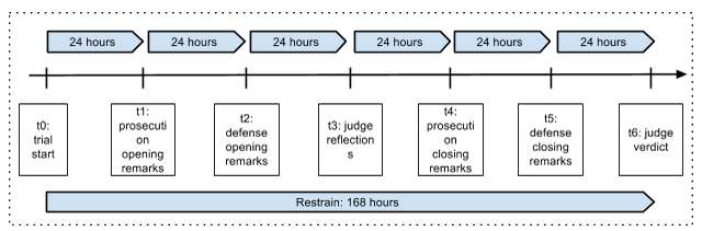 File:Trial-duration.png