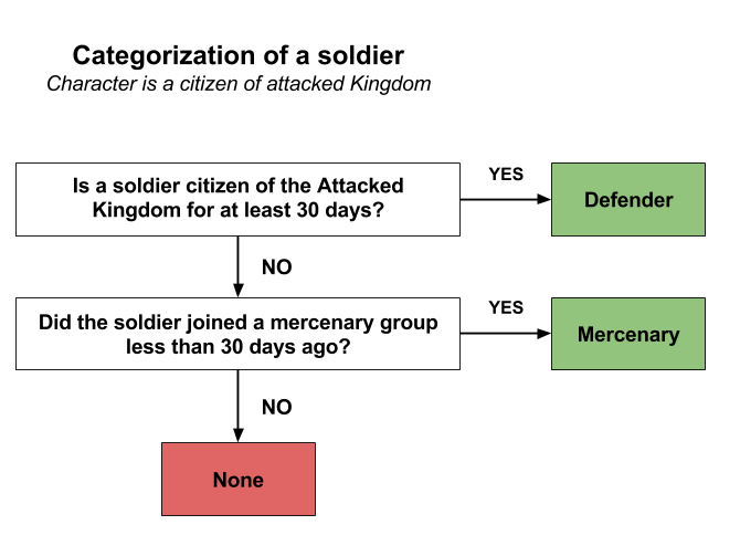 Join Defense Soldier Categorization- Case A.png