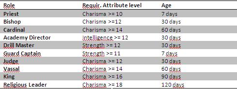Wiki rolesrequirement.JPG